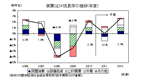 実質ＧＤＰ成長率の推移