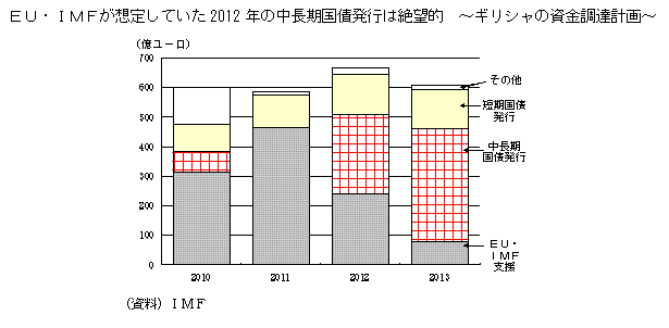 ＥＵ・ＩＭＦが想定していた2012年の中長期国際発行は絶望的-ギリシャの資調達計画-