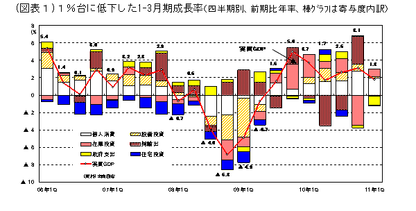 1%台に低下した1-3月期成長率