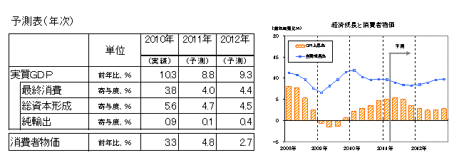 実質ＧＤＰ予測表