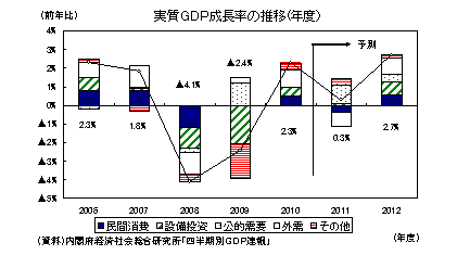実質GDP成長率の推移
