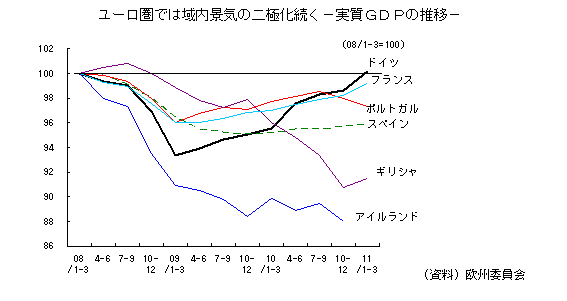 ユーロ圏では域内景気の二極化続く－実質ＧＤＰの推移－