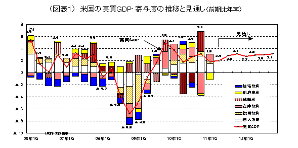 米国の実質GDP・寄与度の推移と見通し