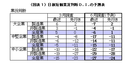 日銀短観業況判断Ｄ．Ｉ．の予測表