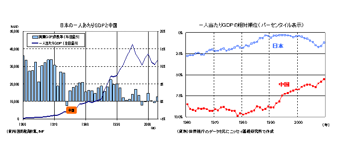 日本の一人あたりのＧＤＰと中国