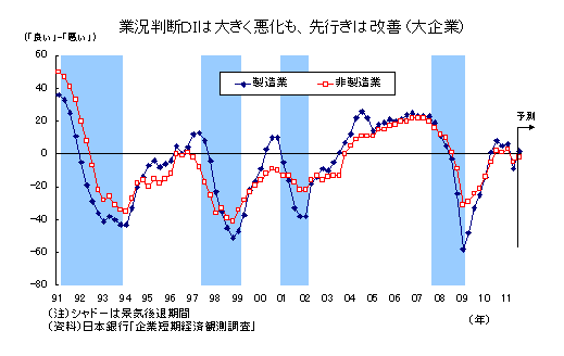 業況判断ＤＩは大きく悪化も、先行きは改善（大企業）