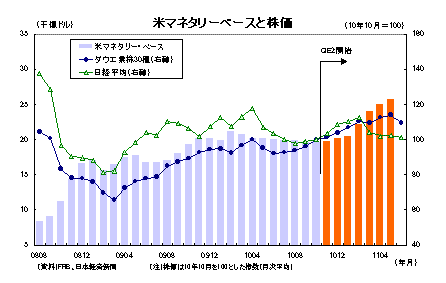 米マネタリーベースと株価