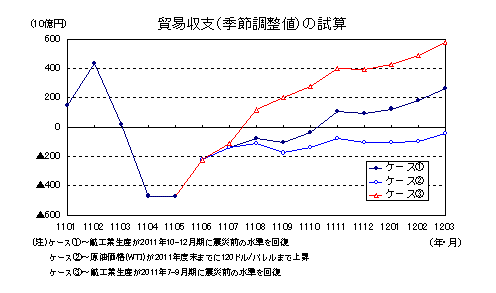 貿易収支（季節調整値）の試算