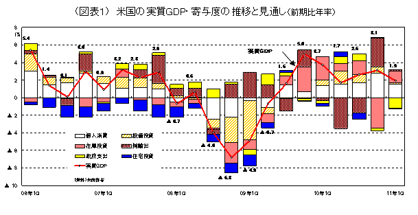 米国の実質ＧＤＰ・寄与度の推移と見通し