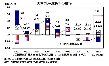 実質ＧＤＰ成長率の推移