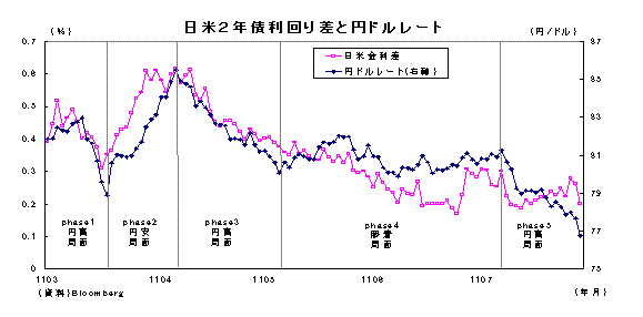 日米２年債利回り差と円ドルレート