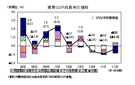 実質ＧＤＰ成長率の推移