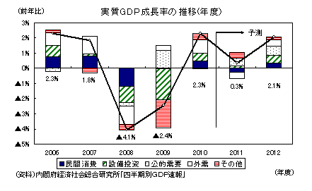 実質ＧＤＰ成長率の推移