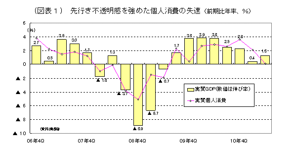 先行き不透明感を強めた個人消費の失速（前期比年率、％）