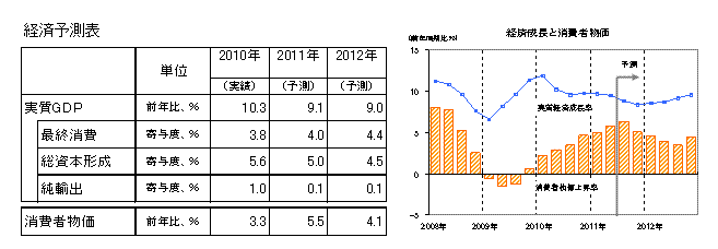 経済予測表