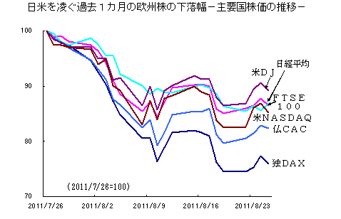 日米を凌ぐ過去1カ月の欧州株の下落幅-主要国株価の推移-