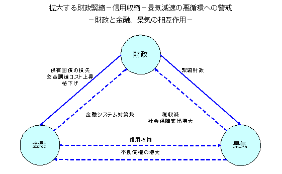 拡大する財政緊縮-信用収縮-景気減速の悪循環への警戒