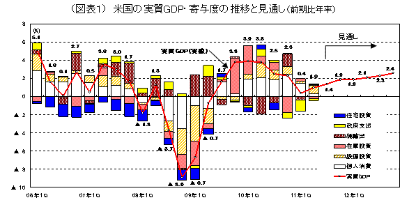 米国の実質ＧＤＰ・寄与度の推移と見通し