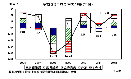 実質ＧＤＰ成長率の推移