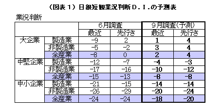 日銀短観業況判断D.I.の予測表