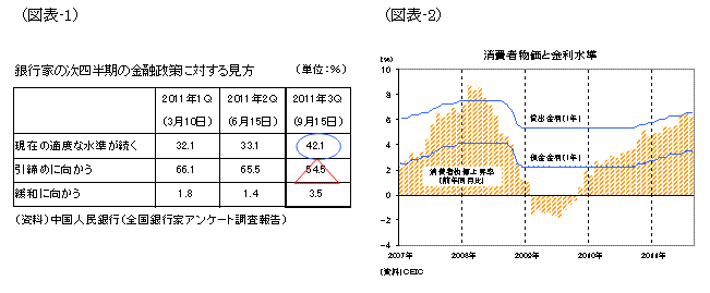 銀行家の次四半期の金融政策に対する見方│消費者物価と金利水準