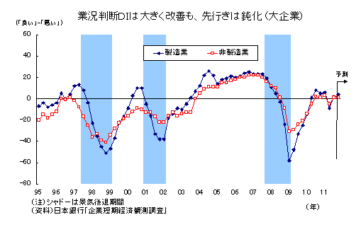 業況判断ＤＩは大きく改善も、先行きは鈍化（大企業）