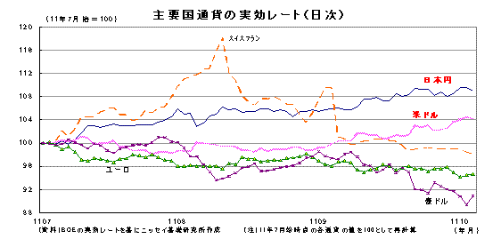 主要国通貨の実効レート（日次）