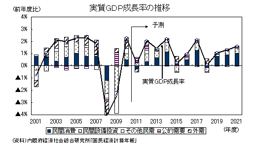 実質ＧＤＰ成長率の推移