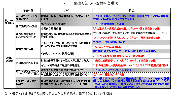 ユーロ危機を巡る不安材料と現状