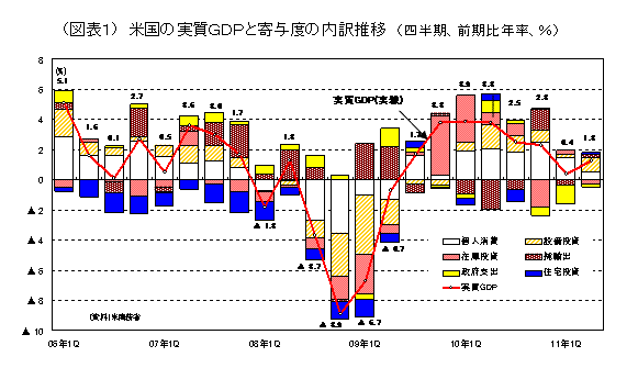 米国のGDPと寄与度の内訳推移