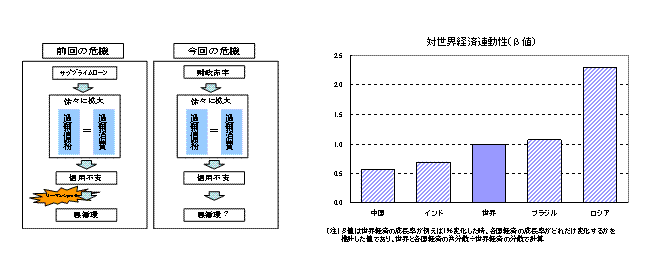 前回の危機／今回の危機／対世界経済連動性