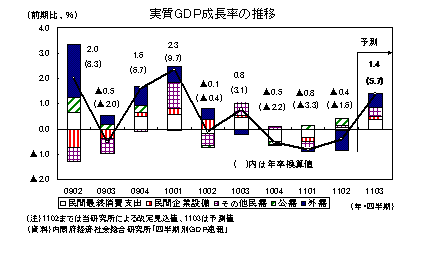 実質ＧＤＰ成長率の推移