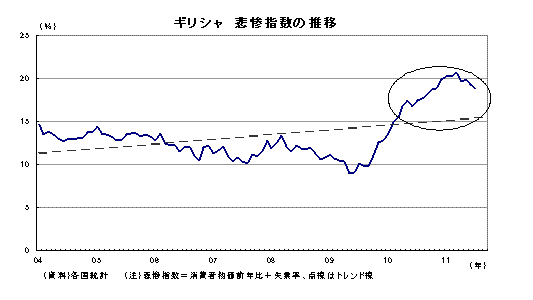 ギリシャ悲惨指数の推移