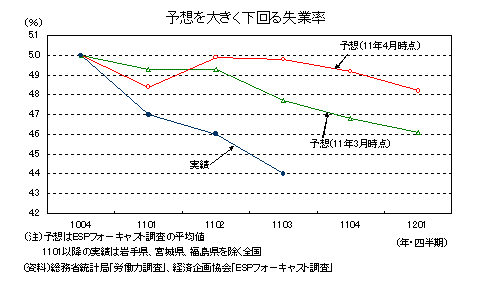 予想を大きく下回る失業率