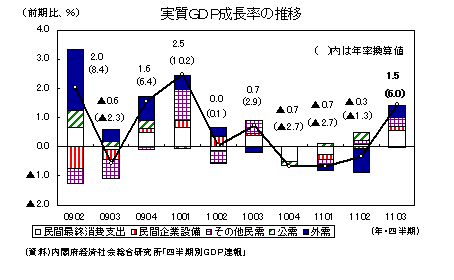 実質ＧＤＰ成長率の推移