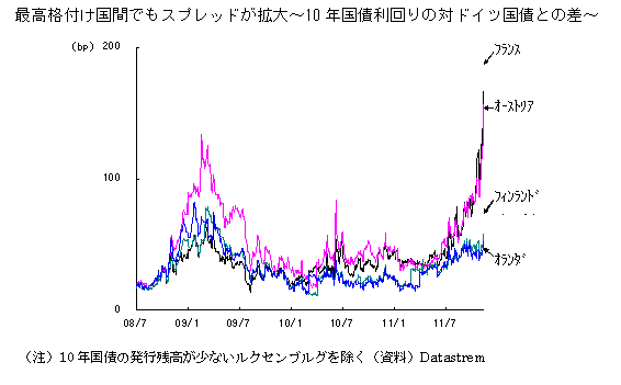 最高格付け国間でもスプレッドが拡大～10年国債利回りの対ドイツ国債との差～