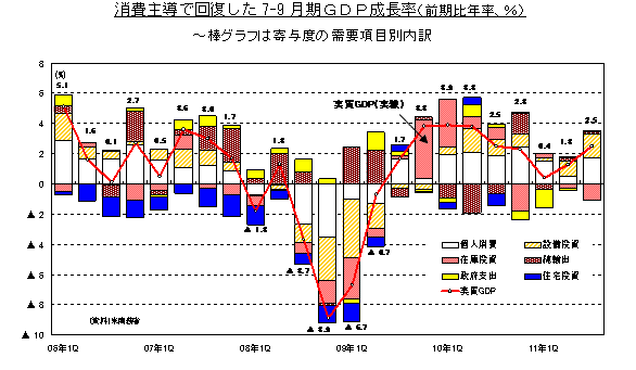 消費主導で回復した7-9月期GDP成長率