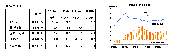 経済予測表/経済成長と消費者物価