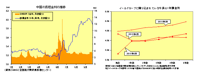 中国の長短金利の推移／イールドカーブに織り込まれている今後の１年債金利