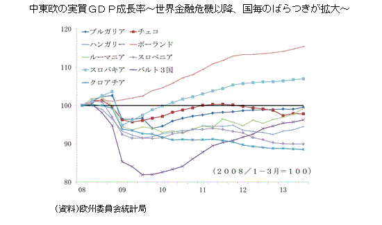 中東欧の実質ＧＤＰ成長率～世界金融危機以降、国毎のばらつきが拡大～