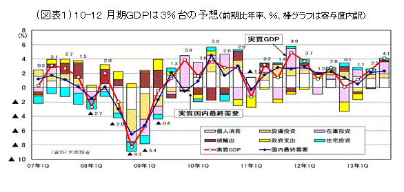 (図表１) 10-12月期ＧＤＰは３％台の予想（前期比年率、％、棒グラフは寄与度内訳）