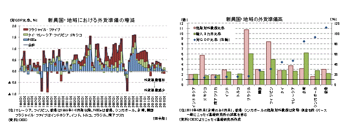 新興国・地域における外貨準備の増減／新興国・地域の外貨準備高