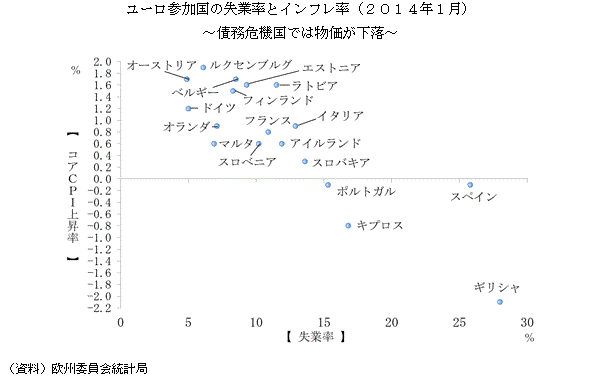 ユーロ参加国の失業率とインフレ率（２０１４年１月）～債務危機国では物価が下落～