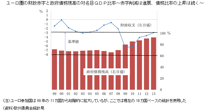 ユーロ圏の財政赤字と政府債務残高の対名目ＧＤＰ比率～赤字削減は進展、債務比率の上昇は続く～