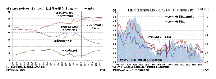 オバマケアによる歳出負担の割合／米国の医療価格を除くインフレ率（ＰＣＥ価格指数）