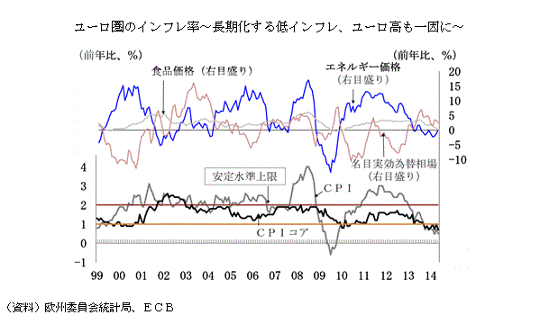 ユーロ圏のインフレ率～長期化する低インフレ、ユーロ高も一因に～