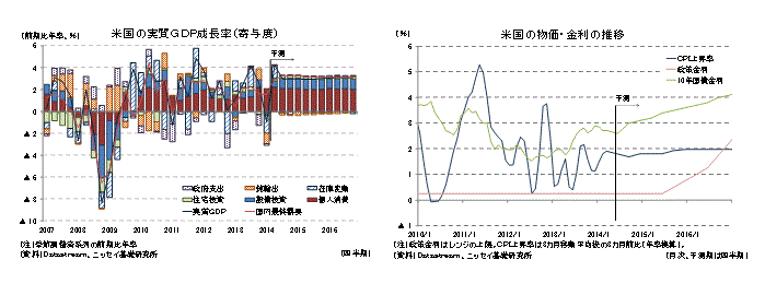 米国の実質ＧＤＰ成長率（寄与度）／米国の物価・金利の推移