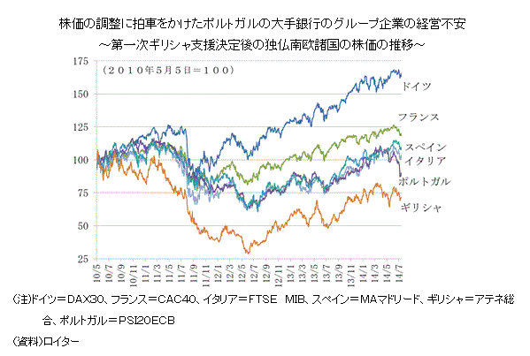 株価の調整に拍車をかけたポルトガルの大手銀行のグループ企業の経営不安~第一次ギリシャ支援決定後の独仏南欧諸国の株価の推移~
