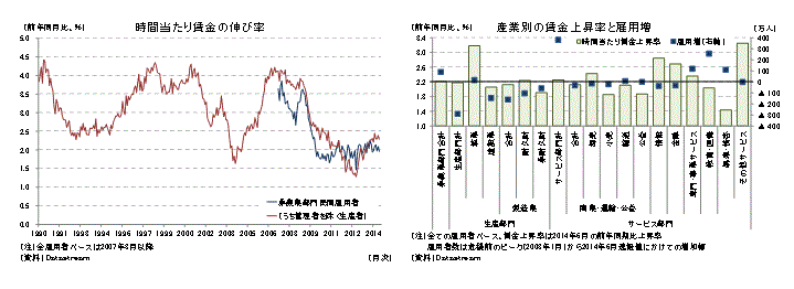 時間当たり賃金の伸び率／産業別の賃金上昇率と雇用増