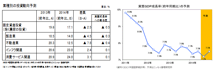 業種別の投資動向予測／実質ＧＤＰ成長率（前年同期比）の予測